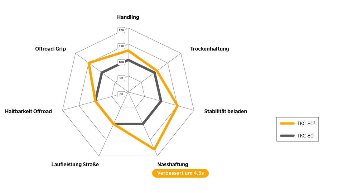 Continental TKC 80²